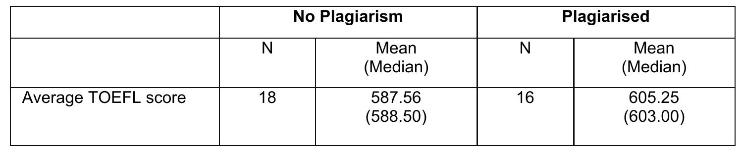 Average and median TOEFL scores for participants who plagiarised and participants who did not plagiarise on the pre-proposal 
