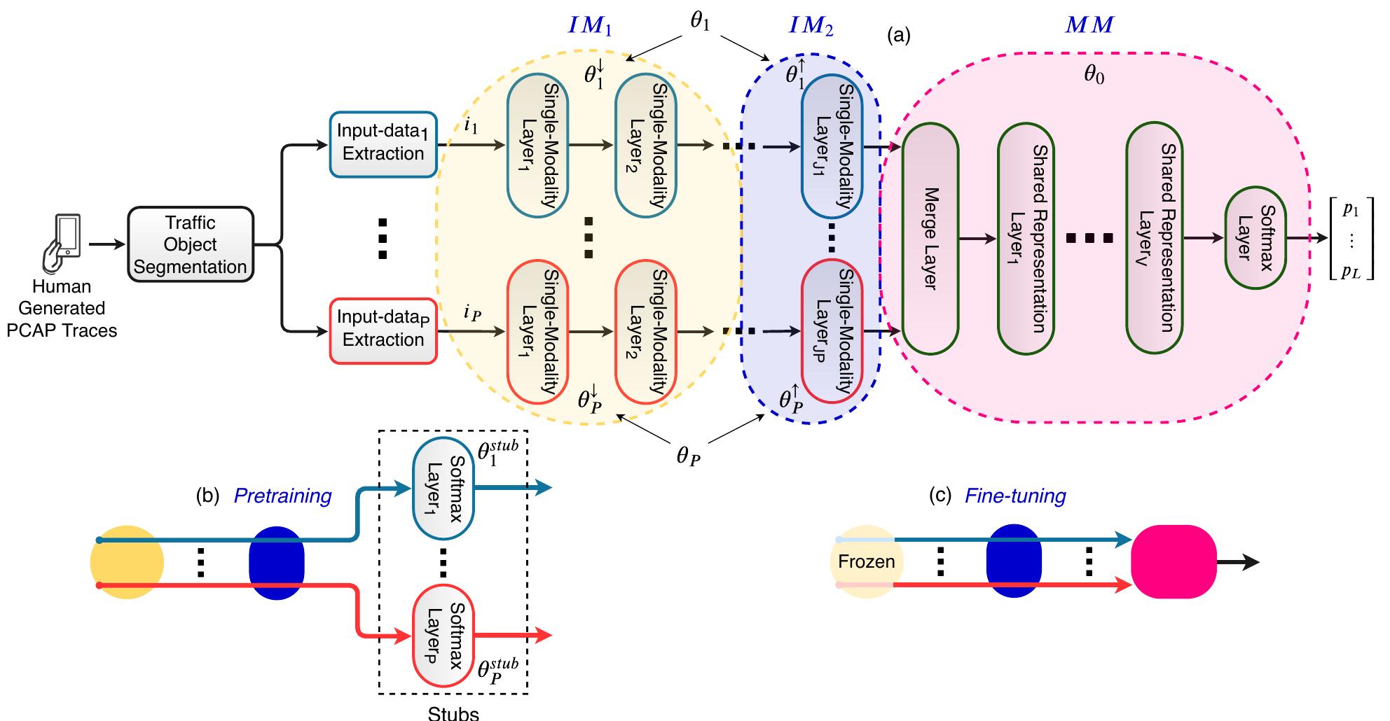 Figure 1: General illustration of MIMETIC framework. (a) depicts the architecture by highlighting single-modality representation layers, differ- entiated as those that are only pre-trained (1M,) and those that are also fine-tuned (7M), and shared representation-layers (MM), along with the corresponding parameter set. (b) and (c) depict the proposed training procedure based on pre-training and fine-tuning. 