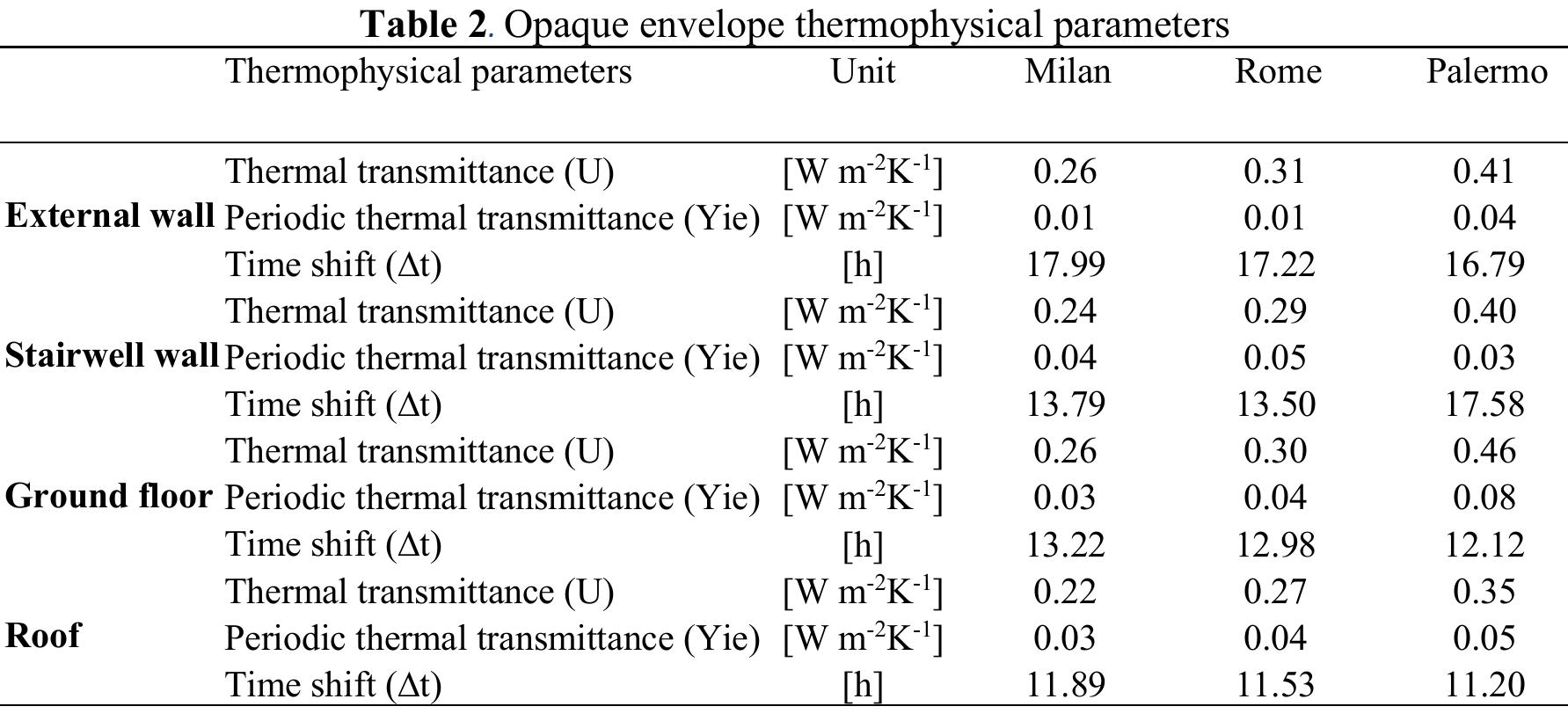 Although simplified, the hourly dynamic method requires more input parameters compared to the monthly method, notably in terms of climatic data and occupancy patterns, as highlighted in Table 3 
