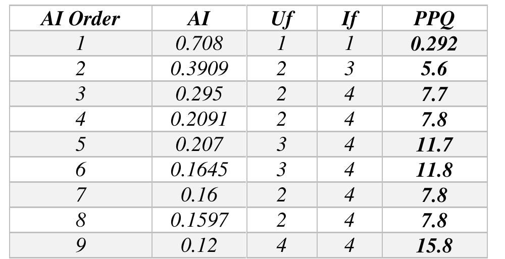 Table 6. Partial Priority Quotients in the nine districts  An Eisenhower matrix 4 x 4 is constructed, based on the maximum of the Uf * If value. Beside  does not exist. Then, the PPQs values are the following: (Tab. 6.)  here is a scale graduated according to PPQs values, to ease the reading of priorities in actions.  to the rural road have been taken in account. The value is more important when the infrastructure 