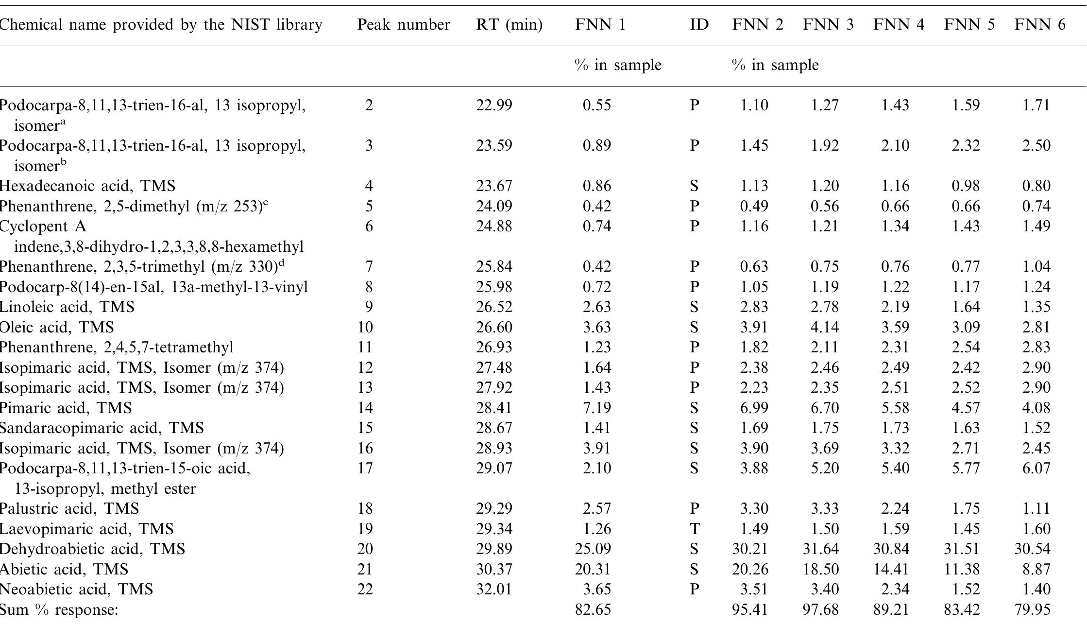 FNN 96 untreated tar series (1-6); amount of components given in % of sample; identification was achieved using computer matching of the mass spectra with the NIST library; probability over 90% named S, over 70% P and below T  * Full name from NIST library, 1-Phenanthrenecarboxaldehyde, 1,2,3,4,4A,9,10,10A-octahydro-1,4A-Dimethyl-7-(1-Methylethyl)-, 1S-(1.alpha,4a.alpha., l0a.beta.).  > Full name from NIST library, 1-Phenanthrenecarboxaldehyde, 1,2,3,4,4A,9,10,10A-octahydro-1,4A-Dimethyl-7-(1-Methylethyl)-, 1S-(1.alpha,4a.alpha., 10a.beta.).  © m/z 253 also found for this compound.  4 m/z 253 also found for this compound. 