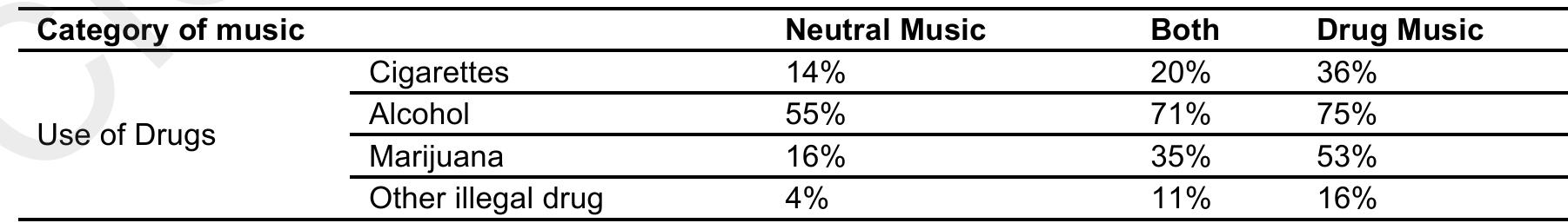 Table 4. Category of music/use of drugs.  Table 5. Category of music/illegal drug use among peers. 