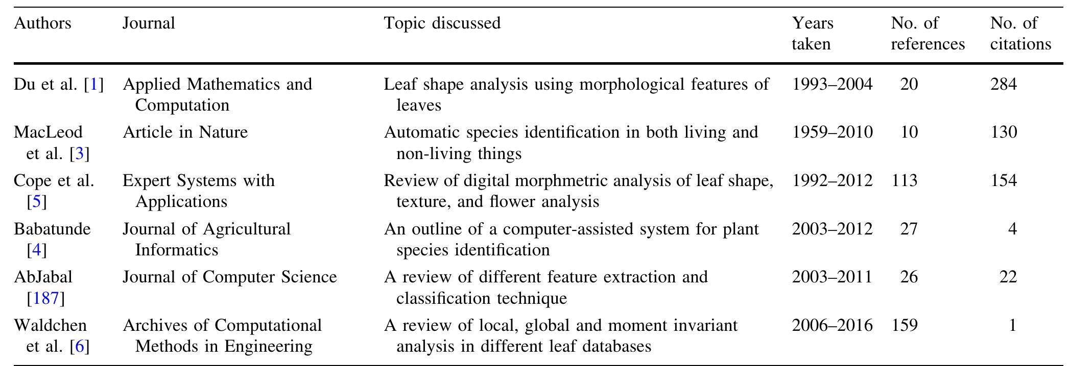 Table 1 Citation details of review papers 