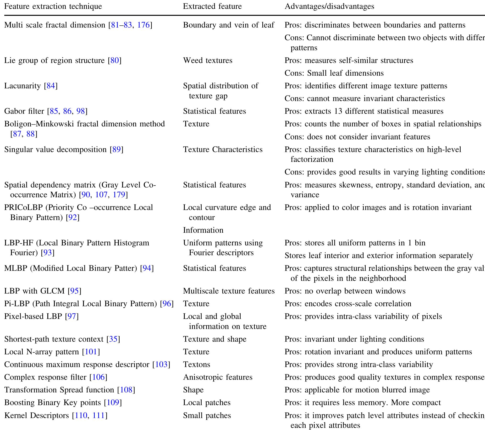 Table 5 A summarization of texture, texton and LBP descriptors  Pyramid Histogram-oriented Gradient (PHOG) [112] computes the local shape and global spatial information in leaf images. It extracts edge contour information and cal- culates histogram bins on each local bin. It operates on dense grid cells and is invariant to geometric and photo- metric variations, except object orientation. The power spectrum with harmonic analysis in [113] has applied TSO invariance, such as translation, rotation, scaling and mir- roring based on Fourier descriptors. They introduced affine invariant harmonic analysis of radii spectrum for an affine invariant transform. It is calculated based on image moments. A redundant discrete wavelet transform [114] identifies orthogonal moments. Unlike other wavelet transforms, it does not consider all the input pixel values of  different directions and a joint sort was used to find the local patch. These methods can be used to classify leaves in rotation invariant leaf databases. Table 5 shows some of feature descriptors used in leaf recognition. 