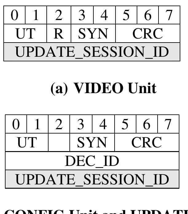 Figure 3: Header structure of each data unit type.  Non-sequential unit streams can be used depending of the underlying transport system and synchronisation method used, as will be discussed in the following section.  Figure 2. A sequential unit stream for fully configurable video coding. 