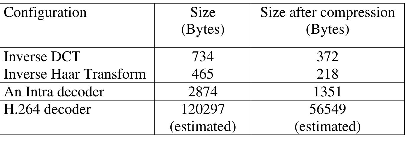 Table 1: Example decoder configuration data sizes.  We first address the issue of overhead size. In order to illustrate the overhead needed to transmit various decoder functionalities, Table 1 summarises decoder configuration data sizes for individual typical video decoder functions, the inverse discrete cosine transform (DCT) and the inverse Haar transform, a simple codec example an intra decoder, and a full H.264 decoder (JM 12.1) by using the decoder description syntax defined in *. Both the original decoder configuration data size and the size after being compressed by an entropy encoder are presented. A greater than 50% reduction in size is achieved by entropy coding.  We first address the issue of overhead size. In order to illustrate the overhead needed  When applying configurable video coding in broadcast scenarios, channel changing becomes more complicated as it involves immediate access to both video data and decoder configuration descriptions. Sufficient configuration information needs to be received for generating the up-to-date decoder to decode the video data starting from the RAP. When designing the tools for random access, two issues must be taken into consideration: (1) the overhead of transmitting decoder configuration information at each RAP need to be minimised to maintain good transmission efficiency compared with conventional video coding; and, (2) whether additional delay of receiving configuration data and creating decoder is negligible for channel zapping. 