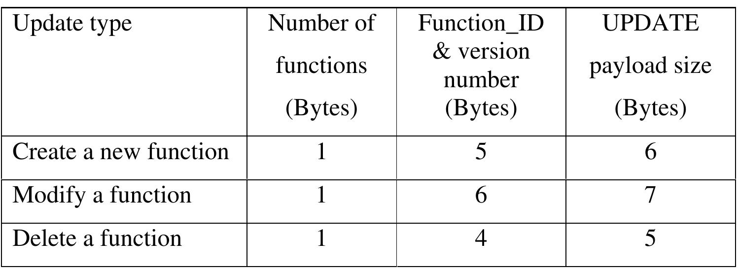 Table 3: Payload size for UPDATE 