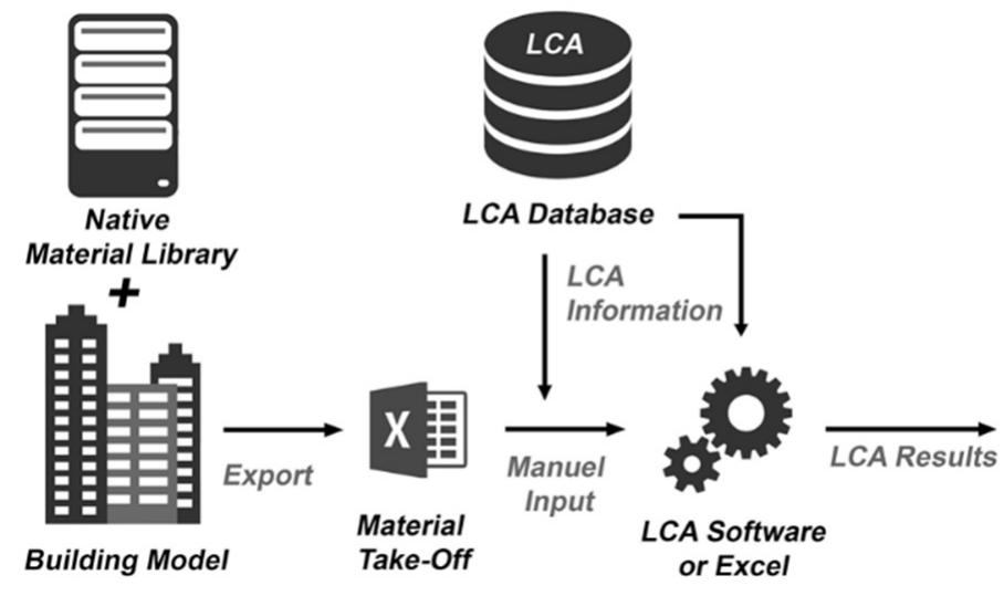 am  t  t  t  [he most commonly used environmental impact assessment is conceptually summarised as he conventional LCA methodology, which is presented in Fig. 1. For every project, there is  a source data, which can be an advanced BIM model, a 3D model or a 2D drawing. In any case, there is the need for material take-off from the project primary source data, which in  he best case, is a BIM model. The take-off can be automatically generated from the primary  source data if it is hosted in a parametric software like Revit or ArchiCAD [6]. However, if  he project is based on 2D drawings, this material take-off has to be done through a manual  calculation, which can be challenging.  After the material take-off list is generated, there is a need to get the relevant LCA information from a material LCA database to be able to calculate the environmental impact of each component. This calculation can be done in a developed LCA software where the data entry has to be done manually. Usually, licensed software tools already have a link to LCA databases. However, if the LCA calculation has to be done in a spreadsheet-based tool, it might be that both material input and environmental impact information have to be typed in directly into the spreadsheet. 