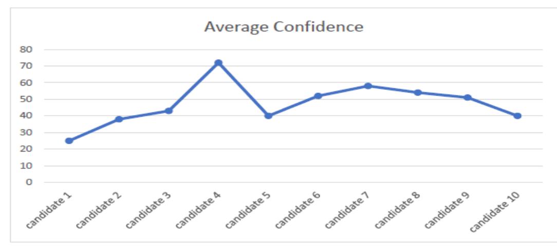 Fig Average confidence levels of 10 candidates on face recognition  candidate | achieved the lowest average confidence of 25. Candidate 2 had the second lowest average confidence of 38. Finally authors decided , a confidence value of 28 to serve as the required threshold for successful facial authentication of the system. 