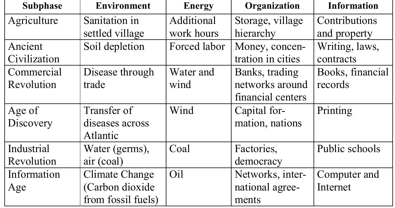 fable 3. In the evolution of Civilization stage, simple characterizatio1 of environment, energy, organization, and information chan ges in each step 