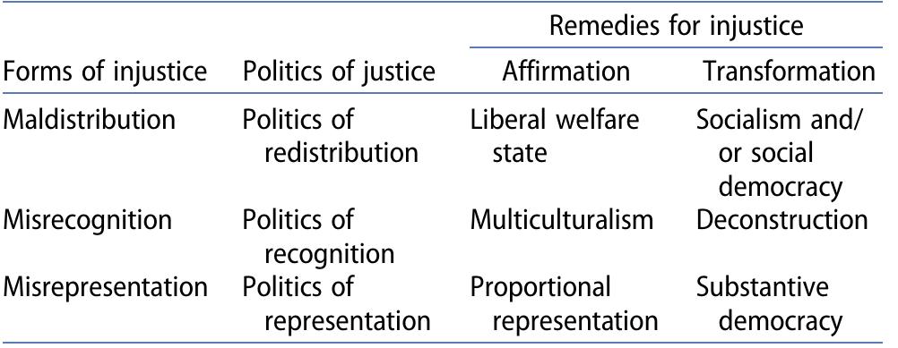 Table 1. Forms of injustice and politics of justice (based on Fraser & Olson 2008; Fraser 2009) 