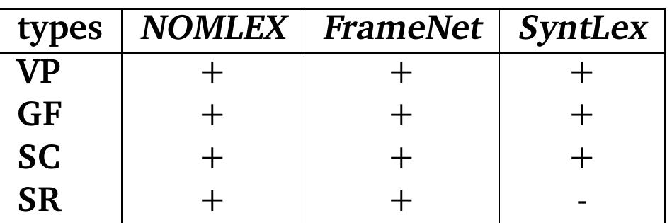 The description of valency of multiword predicates id summarised in table 3.14.  Table 3.14: Valency of multiwords in NLP dictionaries 