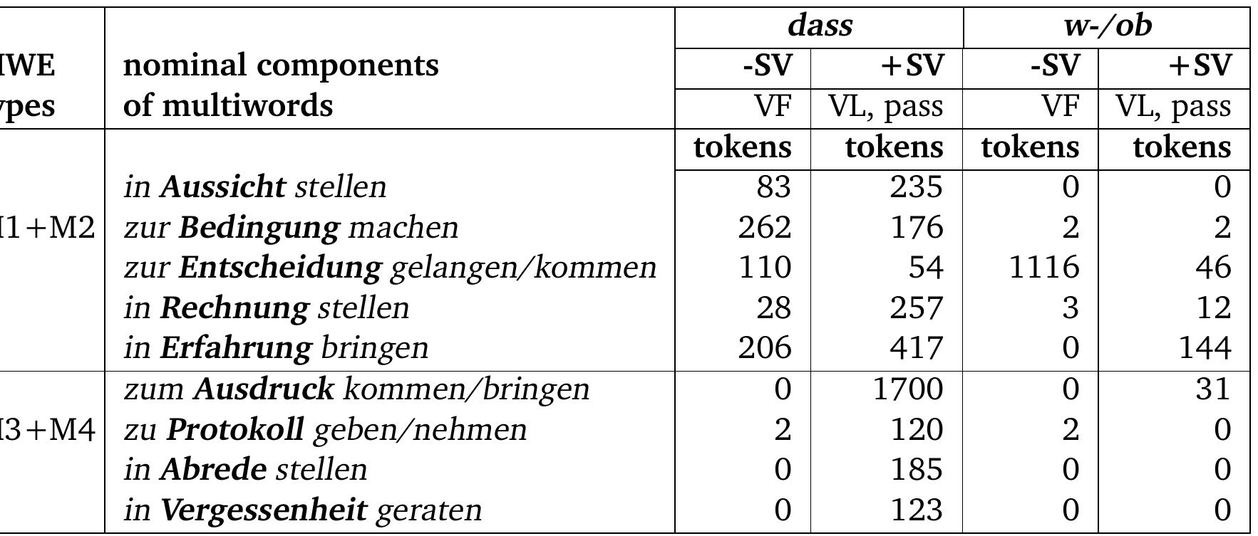 Table 6.14: Multiwords vs. nouns, which occur freely in context 