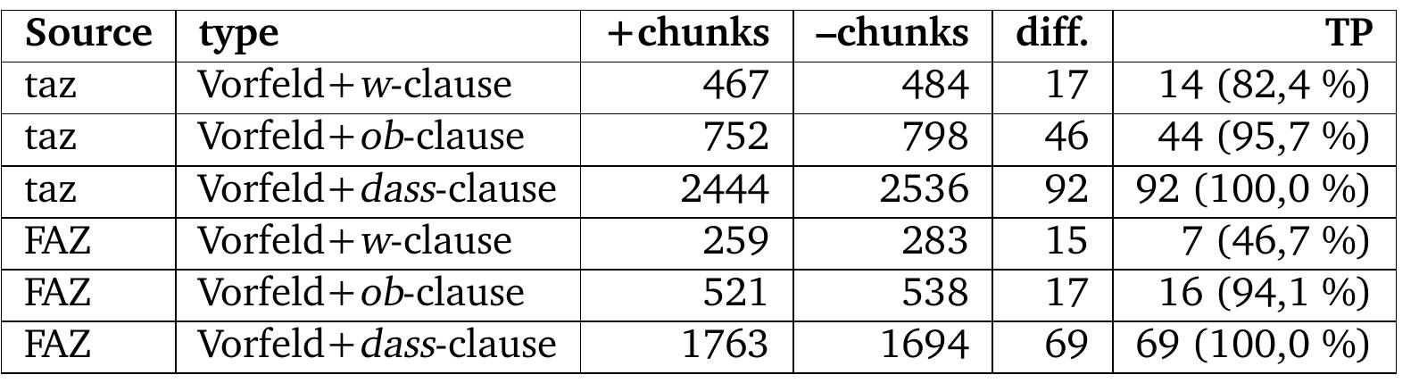 section 5.2 for details), built into our queries.  The modelling of verb-final sentences depends to some extent on detailed models of nominal and prepositional phrases, and thus profits from additional preprocessing oy means of chunking or partial parsing. As our experiments show, for the Vorfeld cases, which are used in the extraction of nominal predicates, no partial parsing is needed. We compare figures of extraction patterns with and without NP and PP doundaries annotated (absolute frequency indicated under +chunks and -chunks in table 6.39). The chunked corpora provide slightly less data, but most of the cases found without the use of chunking (diff in table 6.39) proved to be true positives (TP, absolute figures and percentages).  Evaluation of identification and classification of compounds We also analyse the morphological sorting procedure for a list of extracted nominal predicates (15687 types) and obtain 2037 types of nominal compounds, cf. figures in table 6.4 above. The evaluation of the sorting procedure shows that we achieve a precision of 94,2% and a recall of 95,7% in the automatic identification of nominal compounds. As the morphological tool provides us with information about the part of speech of com- 