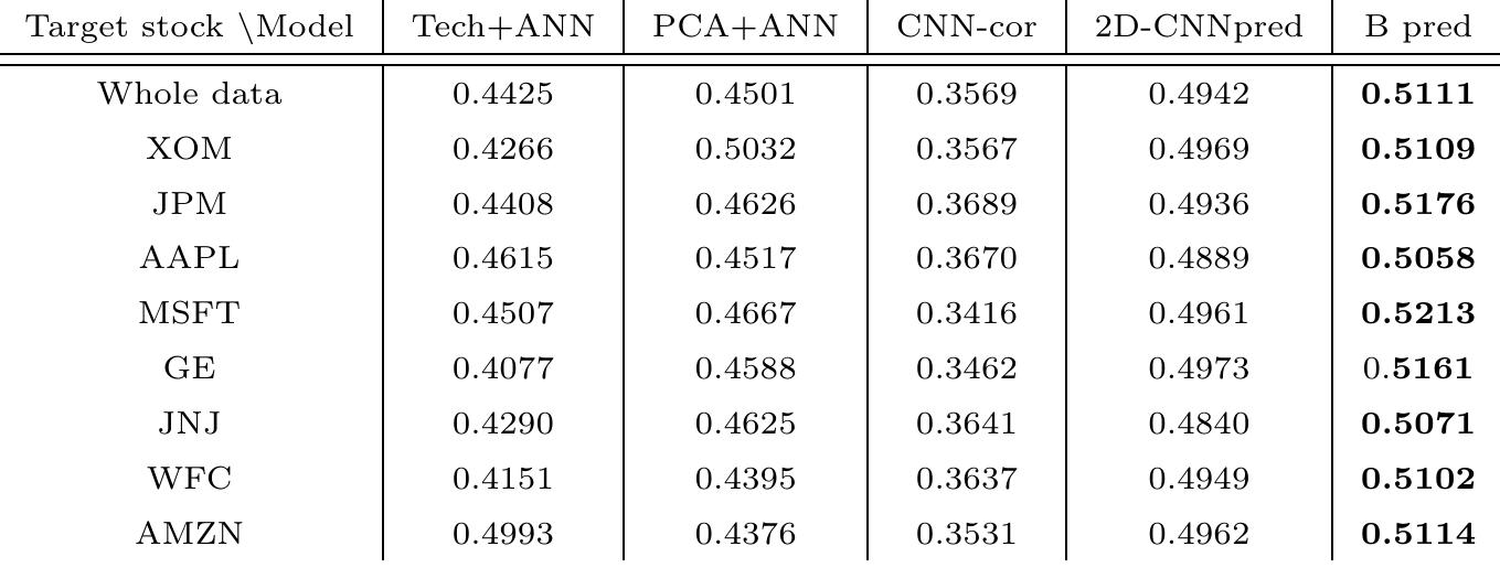 Table 4: F-measure of some of the stocks in S&P 500 index 