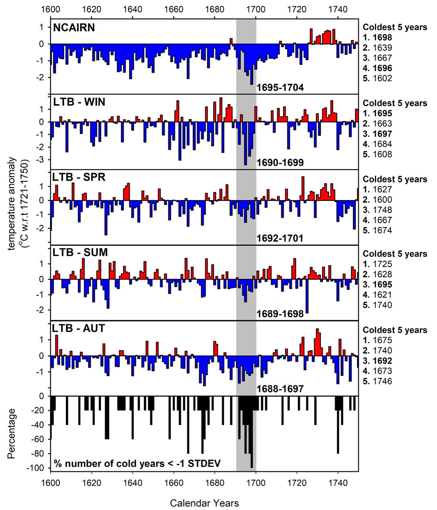 Fig. 2. Comparison (1600-1750) between NCAIRN (Rydval et al., 2017) and the four temperature seasons relevant to Scotland from Luterbacher et al. (2004). The temperature series are expressed as anomalies with respect to 1721-1750. The coldest decade over the 1600-1750 period is detailed on each panel while the top 5 coldest years are listed on the right. Cold years  within the 1690s are bolded. The lower histogram denotes the % number of seasonal records (NCAIRN + Luterbacher et al., 2004) that express cold seasonal values 1 standard deviatior below the 1600-1750 mean. The 1690-1700 period is highlighted in grey. 