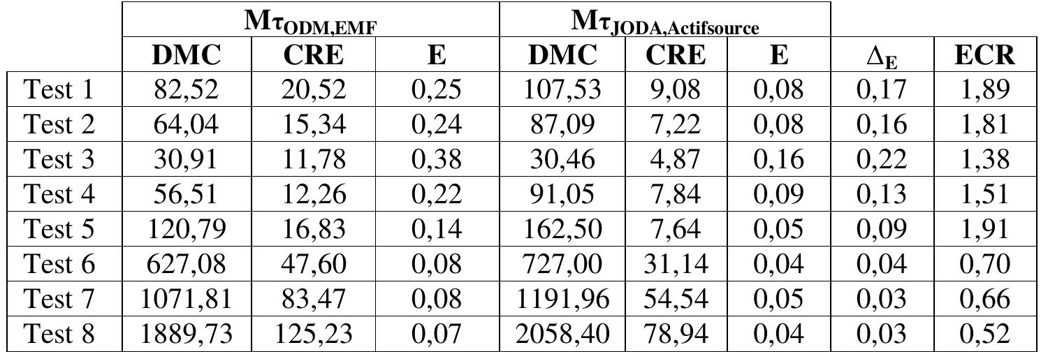 Table 6. Experimental results for the test cases  To discuss this result briefly, we point out once again that the reusability extent CRE of the source code depends more on the CASE-tool used to support a given  DMM, while the comp  exity level DMC depends more on the expertise of the model-  er. To analyze the latter impact factor we considered the relation between the DMC parameter and the efficiency coefficient E (see Fig. 5) which proves that the effec-  tiveness coefficient E d  ecreases substantially with an increasing complexity. This fact  indicates a sufficient validity of our proposed approach to determine the effectiveness of different domain modeling techniques when applied to given domain model.  Moreover, the approac favorable effectiveness  h ensures the selection of a domain modeling technique with a coefficient ratio (in 0.5-1.9 times in our tests). 