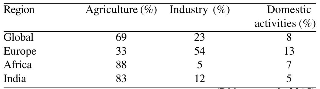 Table 1. Use of water for different purposes in different regions of the world 
