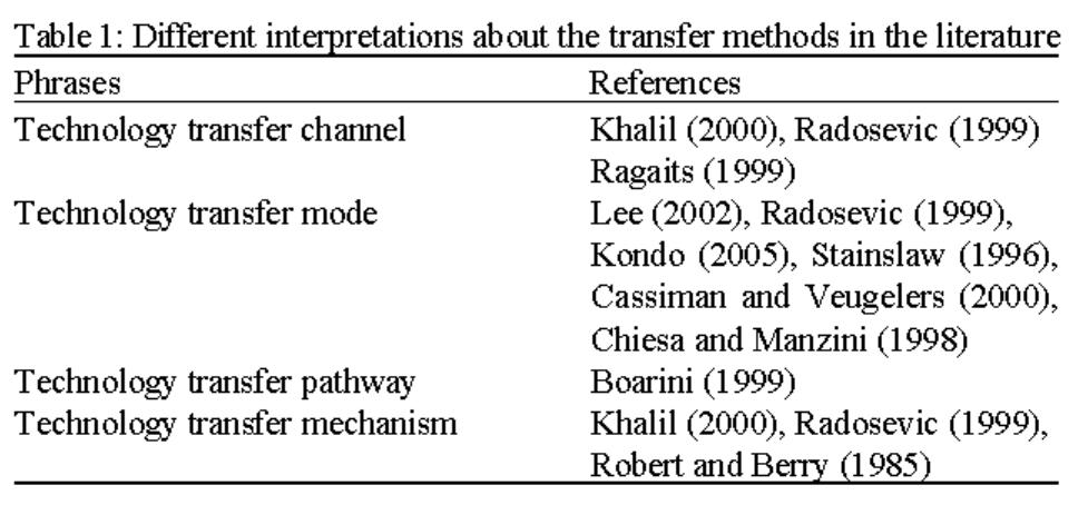 There are different interpretations about the transfer method in the literature which can be briefly shown in Table 1 along with them references then, they are supposed to be the same and are considered as technology transfer methods. 