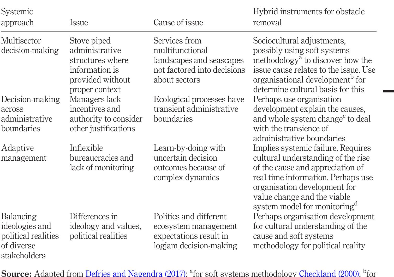 6. Conclusion  i eee  Cultural agency theory has been used to create two models. The principle model indicates the nature and function of a hybrid inquiry system. The secondary model has beer formulated to illustrate how a wicked problem can arise, in this case for ecosystem management and its capacity to be effective and sustainable. In doing this, it differentiates between ecosystem dynamics and the limitation of ecosystem management by a number ot agents responsible for this. Indication was provided on how the two model relate. Little more needs to be said of this here. 