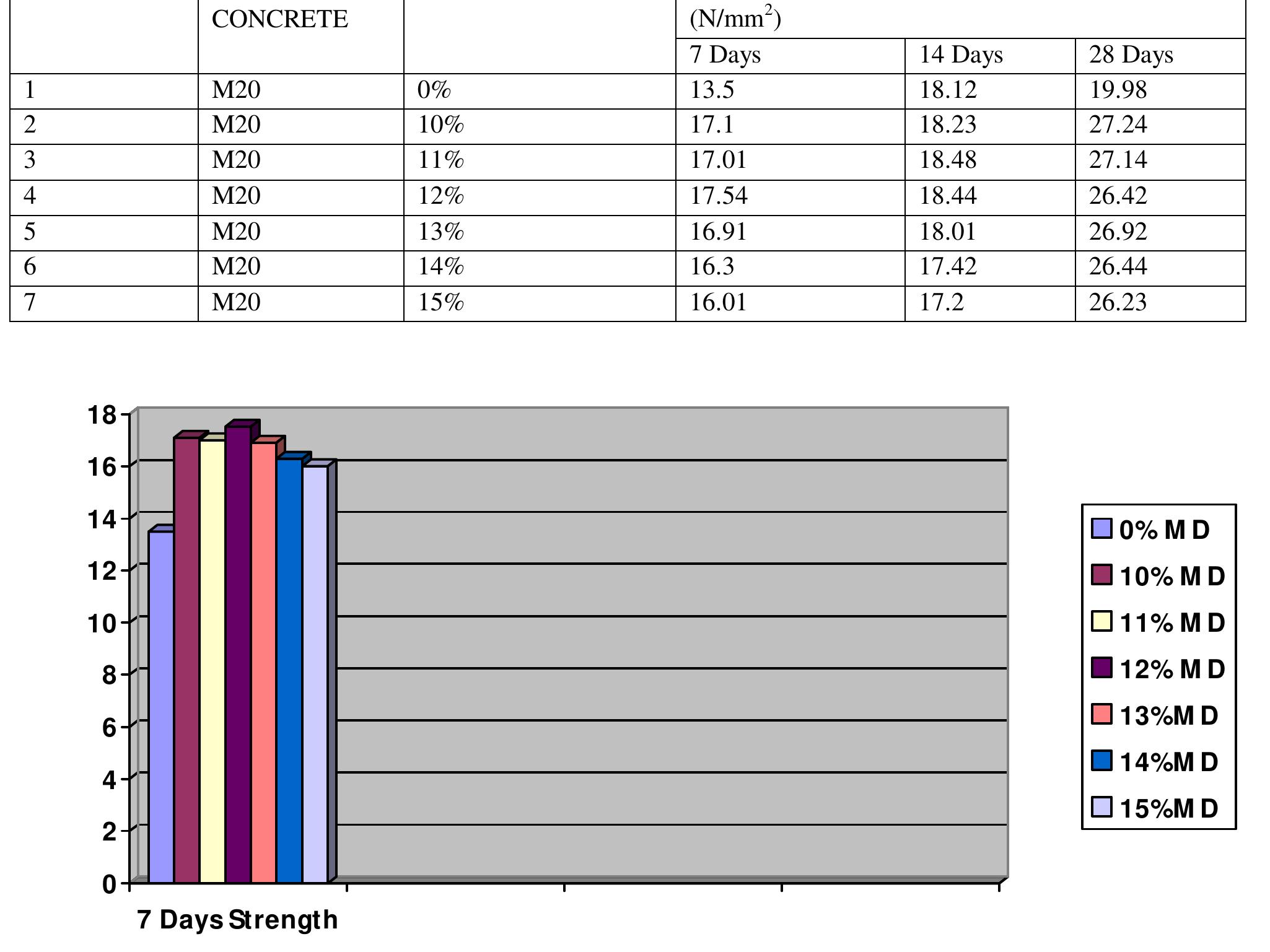 Fig: 14 Graphical representation of 7Days Compressive strength with different % replacement of MD  Table: Compression test on different percentage of Marble Dust added to _ concrete 