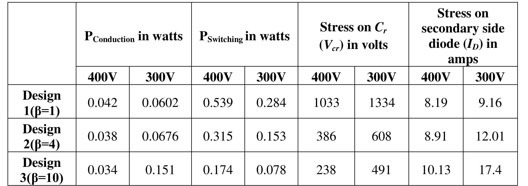 The mentioned Table 4 gives the details of primary side losses (for a single MOSFET switch), stress on Cr ( V;,) and Stress on secondary side diode (/p) for the three designs at Vin = 400V and V;,, =300V. For the applications in the Front-End DC/DC converter of DPS, the input voltage range is from 300V to 400V with the nominal voltage of 365V. Therefore, the system performance at 365V is also evaluated. The data in Table 3, Table 4 and the system performance at 365V is considered for evaluation. The inferences are cited as under:  Table 4 Summary of primary side losses, Stress on C,( V.,) and Stress on secondary side diode ([p) for the three designs at V;,=400V and V;,=300V 