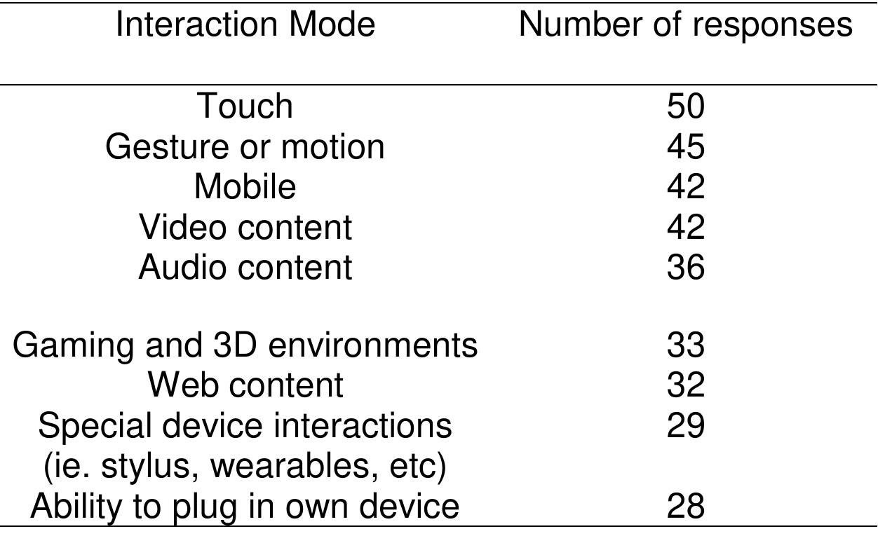 Digital Exhibit Project Themes 