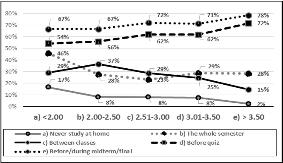 The bottom line in Figure 5 represents ‘Never study at home’ choice. It shows that students with the higher CGPA, the lower percentages they responded to this choice. That is, the percentage of students with CGPA lower than 2.00 equals 17%, whereas the percentage of students with CGPA higher than 3.50 equals 2%. 