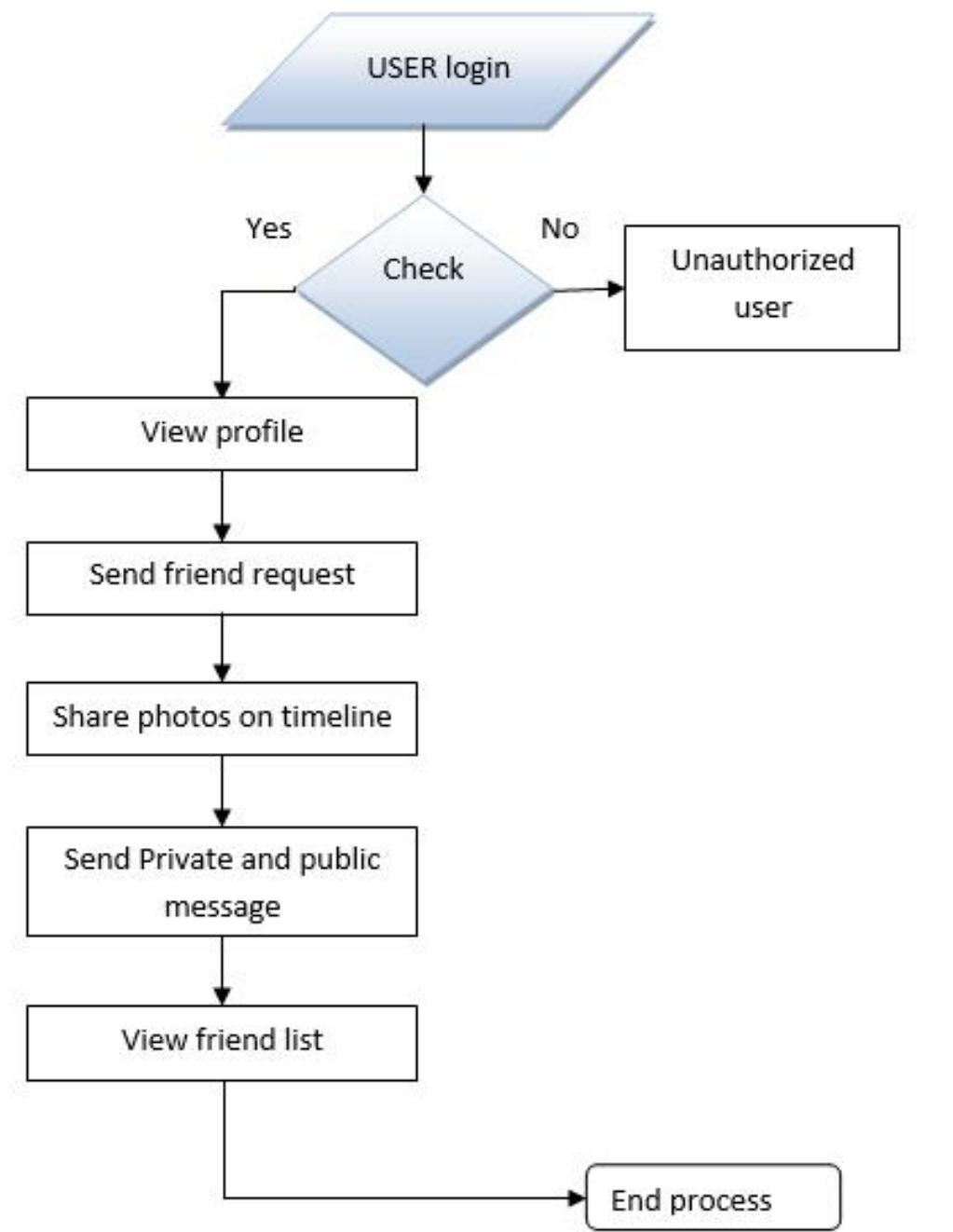 Figure 2 Flow diagram of application for general user 