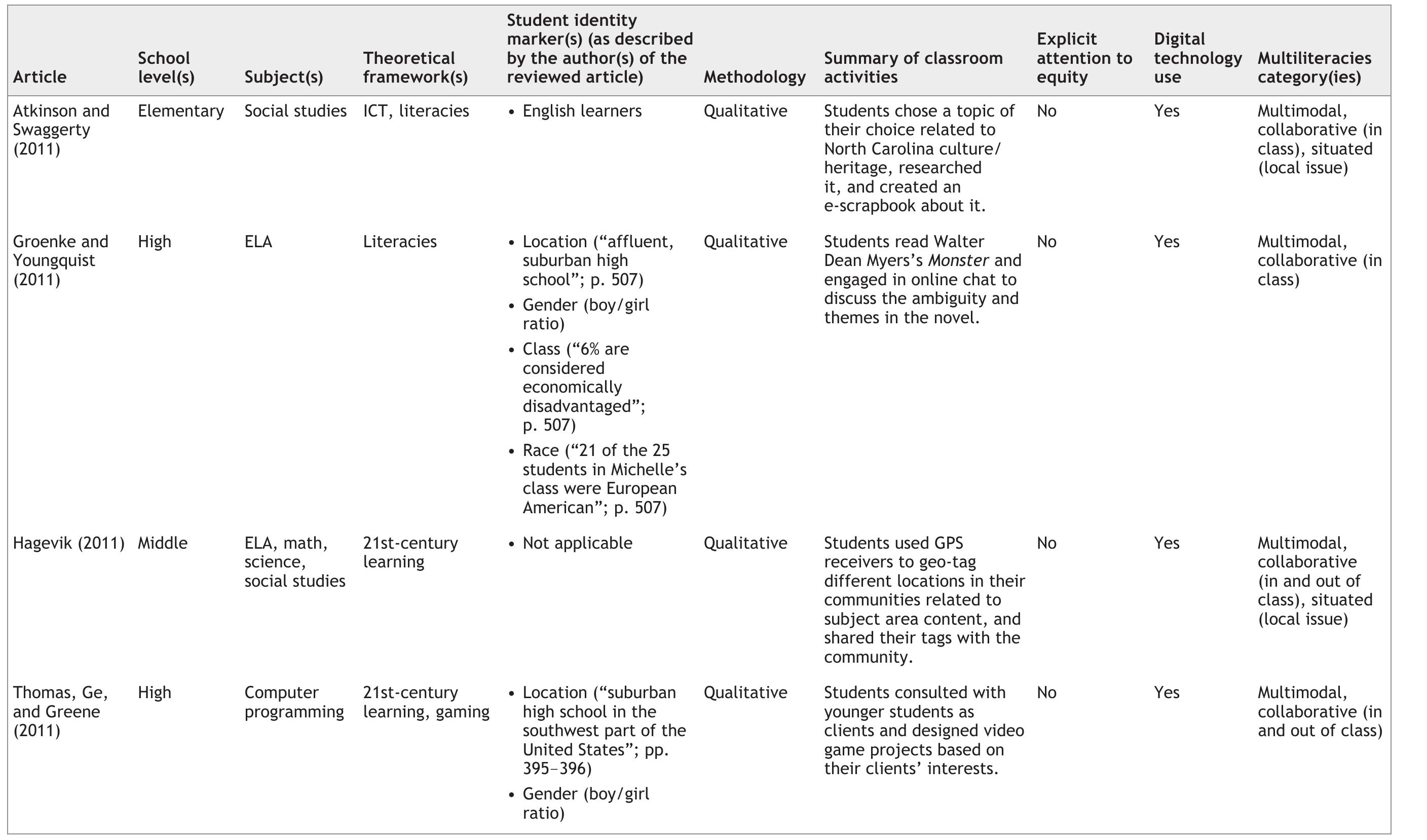 Coding Categories for Reviewed Articles, Alphabetized by Publication Year (continued) 