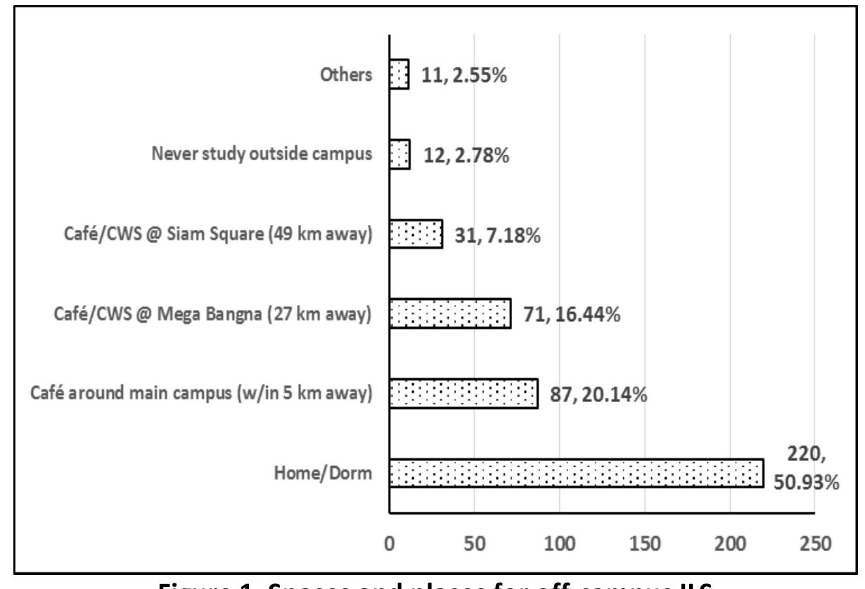 Vanichvatana, S. (2019). Off-campus informal learning spaces selection: A Bangkok private university case study. New Trends and Issu Proceedings on Humanities and Social Sciences. [Online]. 6(4), pp 017-027. Available from: www.prosoc.eu  4.2. Reasons why off-campus ILS are used 