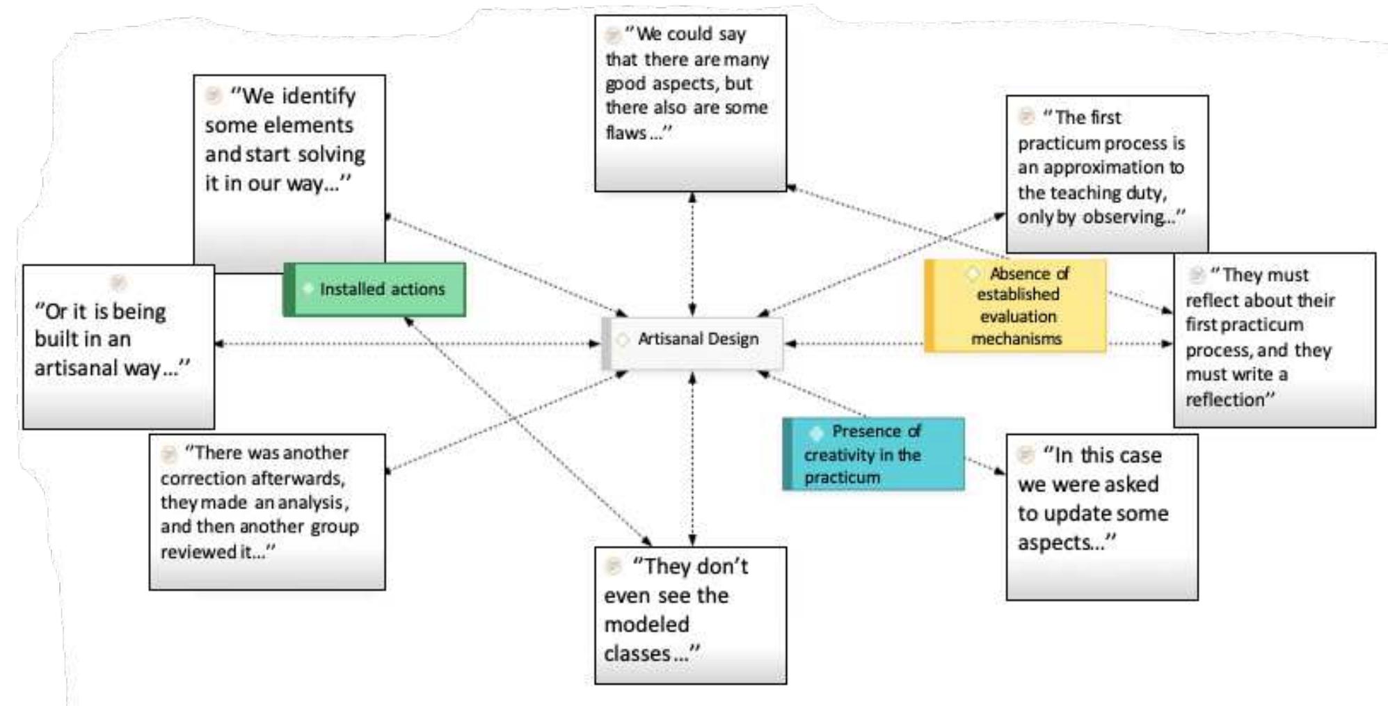 Figure 5. Data reduction in atlas.ti analysis: Regarding the processes of artisanal design  Burgos, C., Pizarro, J., Fajardo, M.T., & Martinez, J. (2019). Didactic Operation. New Trends and Issues Proceedings on Humanities ana Sciences. [Online]. 6(6), pp 102-119. 