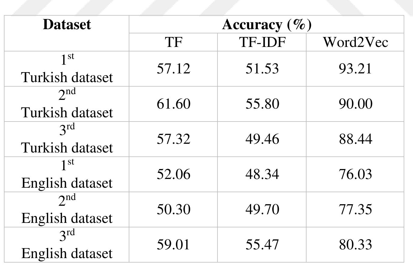 Experiment 3: Investigating the Effect of the Input Window Size.  The aim of this experiment is to investigate the effect of changing the number 