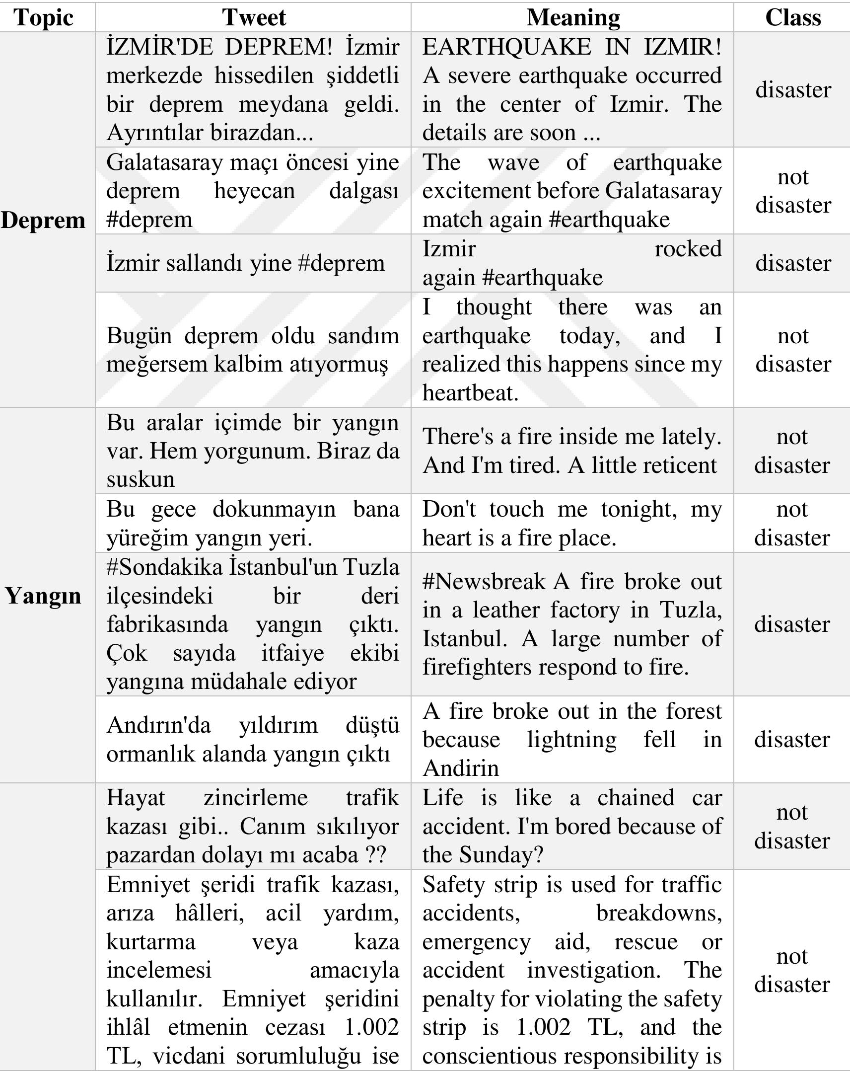 Table 6. 2 Samples of the collected Turkish tweets. 