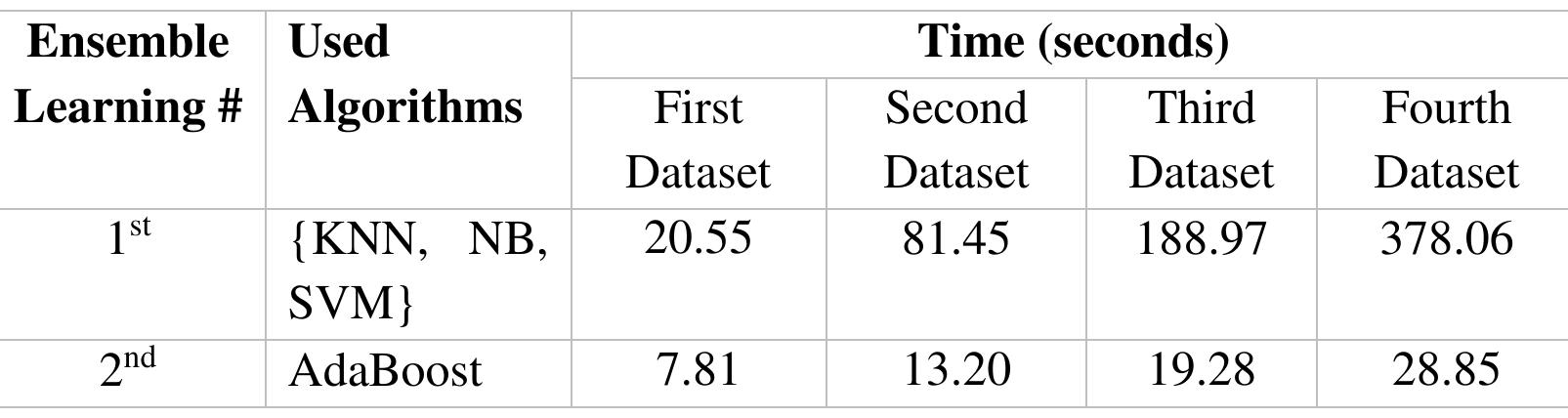 Table 6. 6 The execution time of each ensemble system for English. 