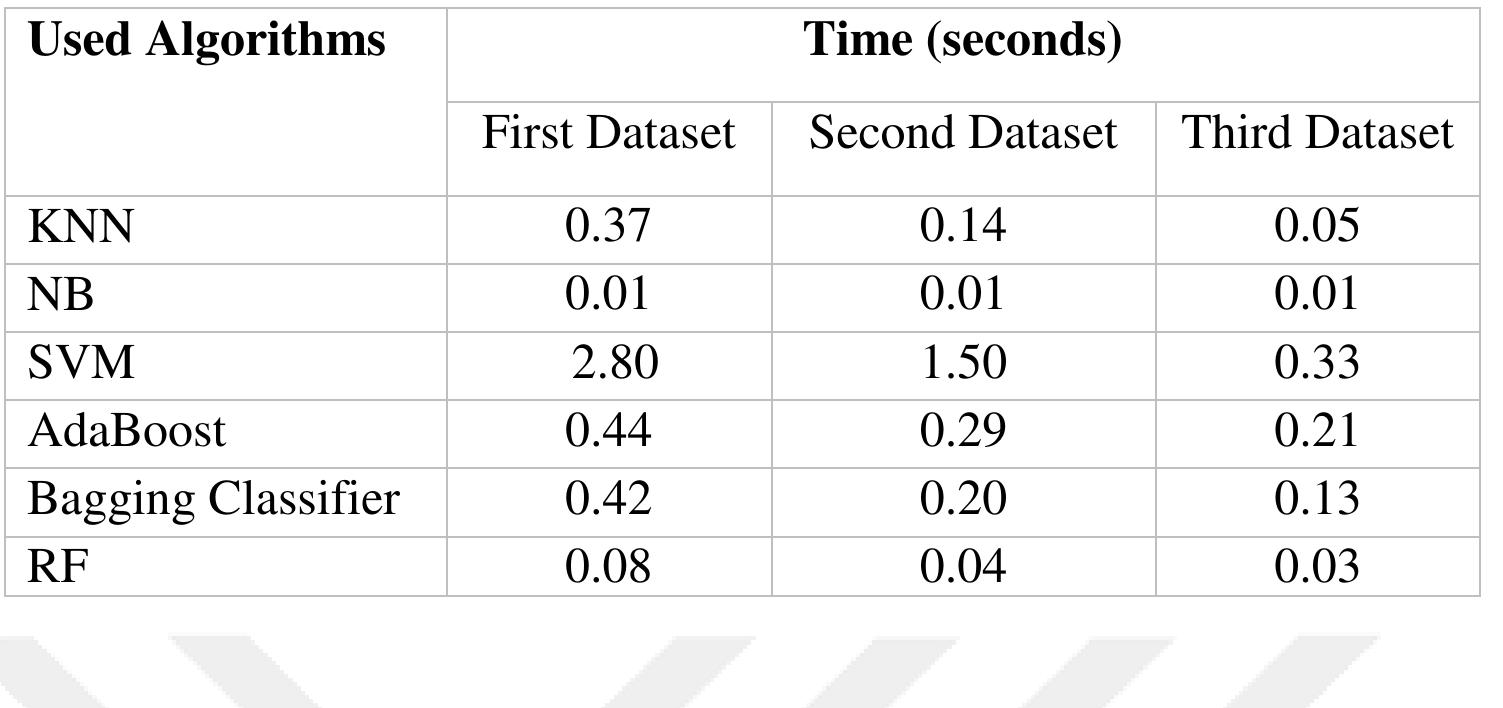 Experiment 5: Performance of Ensemble Systems for Turkish Language  Table 6. 8 Execution time for ML algorithms for Turkish without Grid Search 