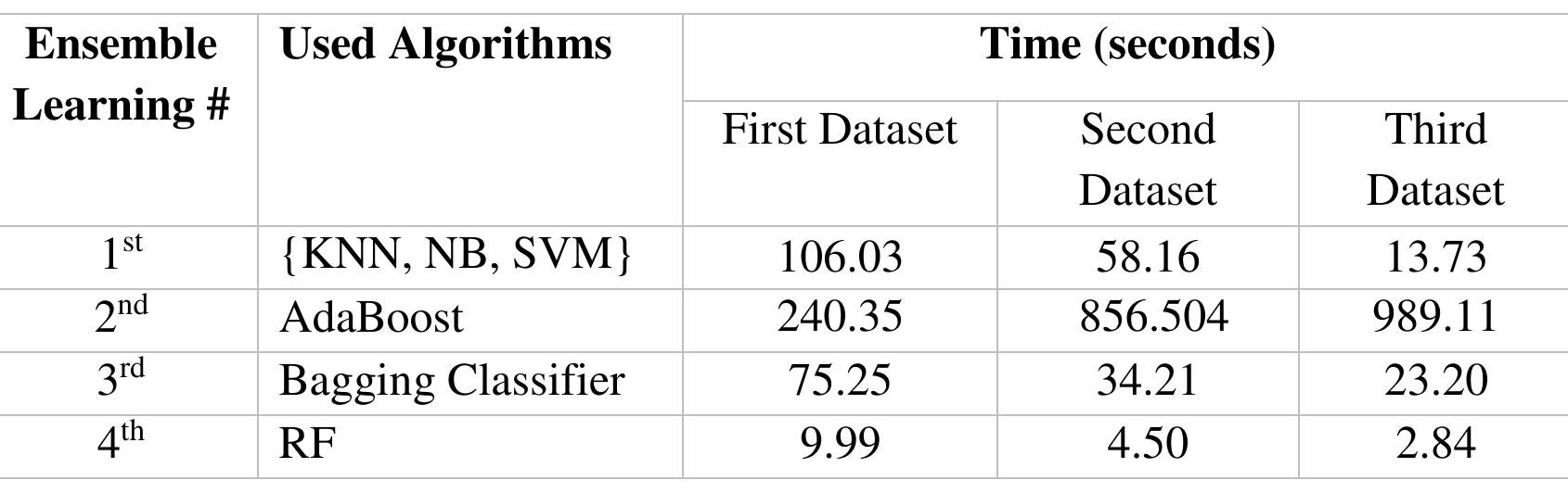 6.3.2 Investigating the Performance of Developed CNN Model  Table 6. 10 The execution time of each ensemble system for Turkish datasets.  In this section, the experiments for investigating the performance of tk  developed CNN model and its results have been analyzed in detail.  The main aims of this experiment are to find the degree that performance can 
