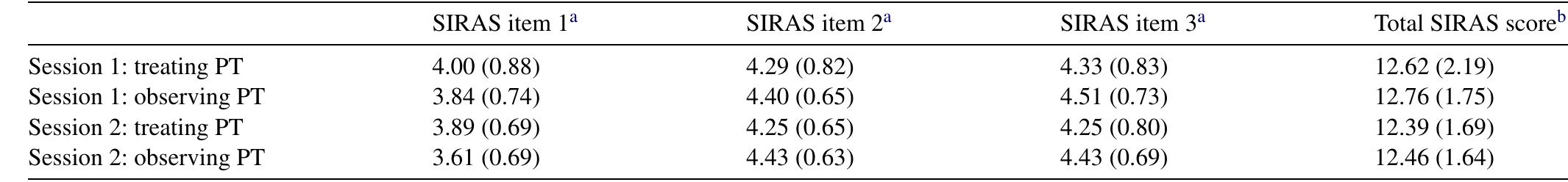Mean (standard deviation) individual item and total Sport Injury Rehabilitation Adherence Scale (SIRAS) scores for Study 2 (clinical evaluation)  Table 2 