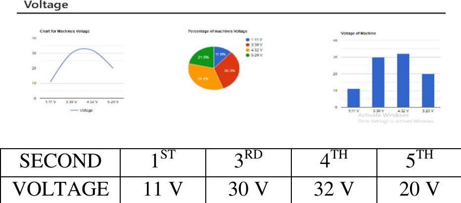 Here, in this parameter, the voltage sensor is used to keep a record of the voltage used by the machine. The unit in which voltage is measured in Volts (V). 