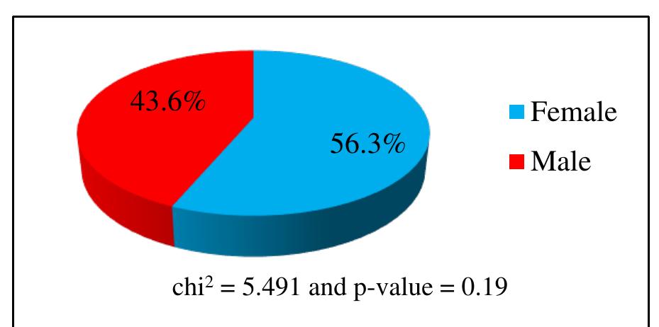 Figure 3: Gender wise proportion of the health problems reported by street vendors. 
