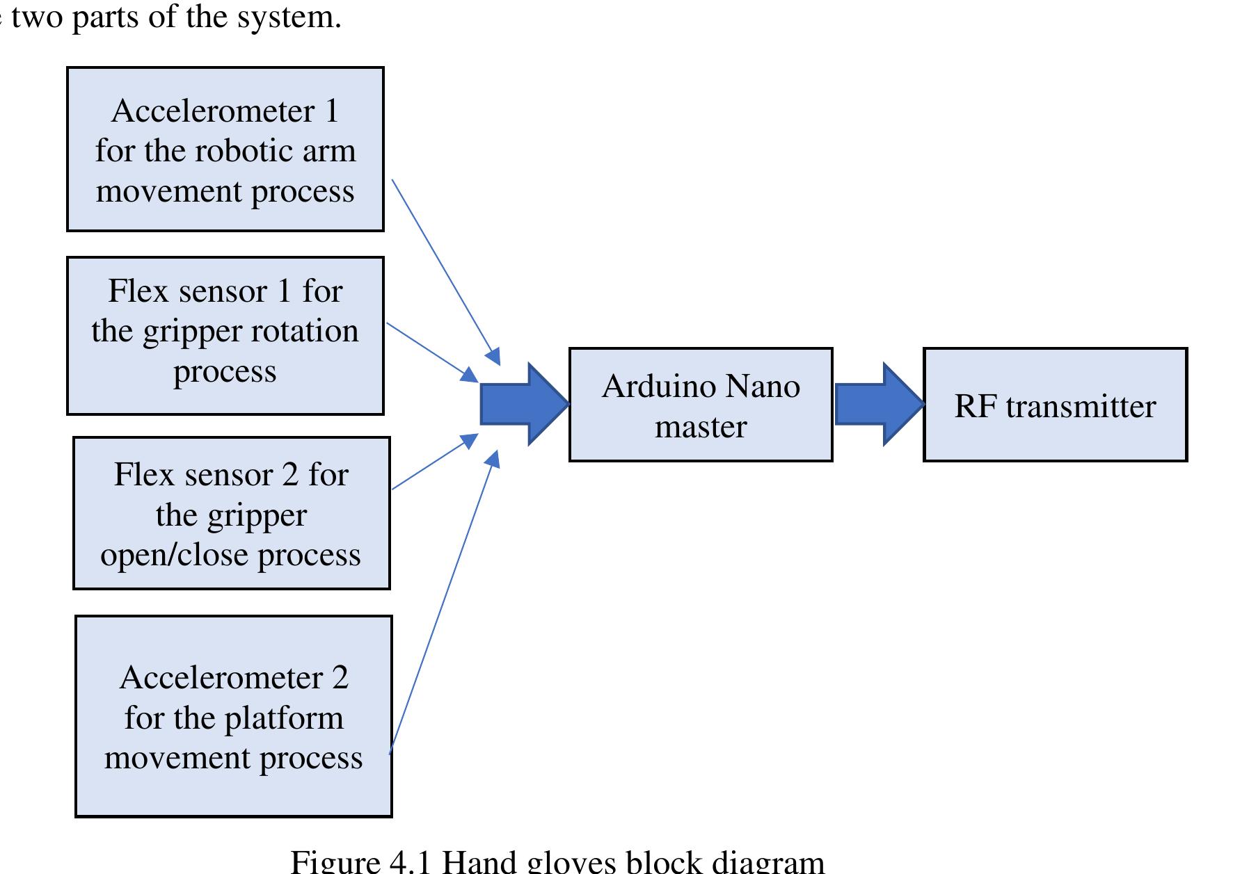 to move the navigation platform. Figure 4.1 and 4.2 shows the overall block diagram of 