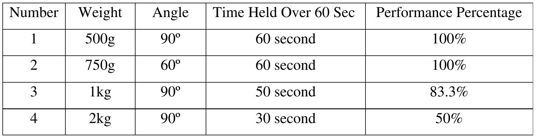 Table 5.4 Results Table for Test 5  Data Collection 