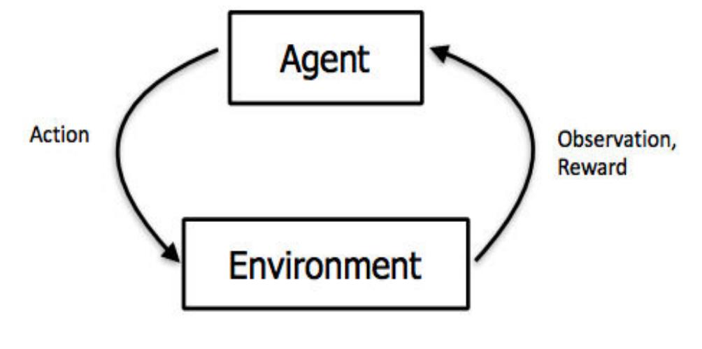 Fig. 3. Reinforcement Learning  them, he must find out which actions give the most reward. In the most exciting and difficult cases, scenarios can influence not only the present reward but also the next scenario and all the rewards that follow. The fundamental concept is merely to capture the most significant elements of the actual problem that a learning agent is confronting in order to attain a objective. The purpose of the agent is to include only these three aspects — sensation, action, and goal — in their easiest possible forms without trivializing any of them, see Figure 3. 