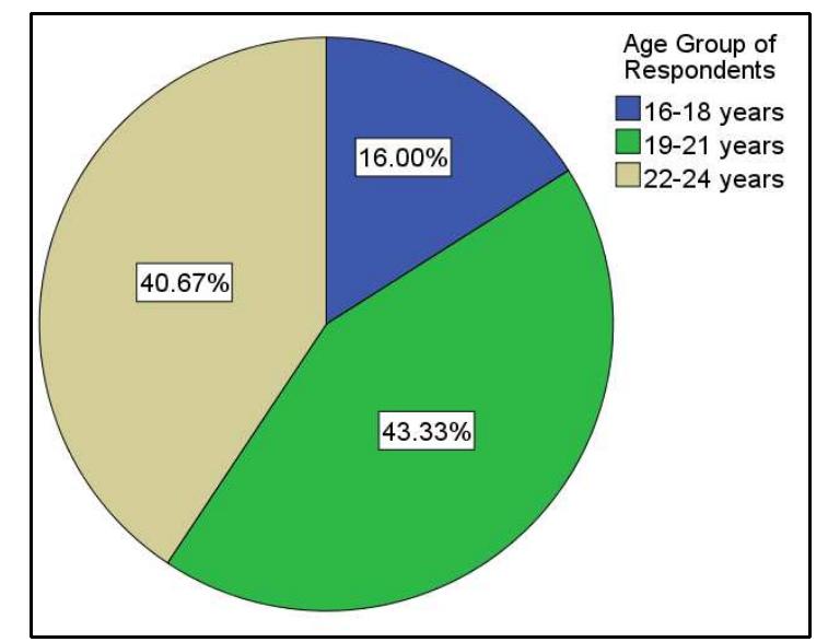 Figure 8: Age Wise Grouping of Respondents  With only 5% respondents voting for not using OSS, there is 95% people who use OSS. This give reliability of the analysis. This is shown in Figure 9. With, 2/3"! respondents saying that they prefer OSS over traditional TV medium, the ratio is clear indication of changed taste of youth for means of watching content. This is given in Figure 10. 