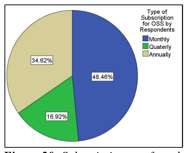 in Figure 19. With start of graduation period and at post-graduation level too, the craze o1 necessity of this premium plan is there in youth.  Now, with reference to type of subscription, it was found that, almost 50% of respondents agree to have monthly plan suitable to them. This is followed by 35% saying annual charges are favourable due to discounts given: Price or Percentage. And this is prevalent in current conditior where Netflix offers monthly pack and Hotstar offering plans for yearly period. Tis is shown ir Figure 20.  With half of the respondents staying neutral for expensiveness of OSS premium, combined agree votes goes to 36% and disagree goes to 16%. This shows though many feel OSS asks for somewhat higher premium, but most common youth feel this premium is bearable by them or  family for their need. There is agreement on these results in all 3 age groups as well. This is shown in Figure 21. 