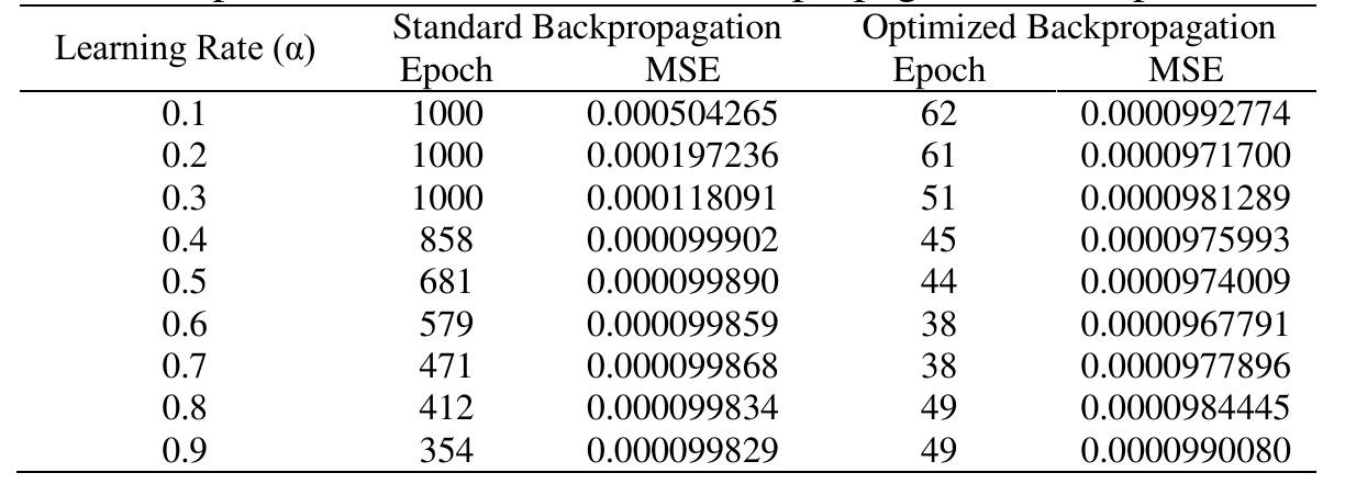 Table 2. Performance Comparison between Standard Backpropagation and Optimized Backpropagation   4. CONCLUSION 