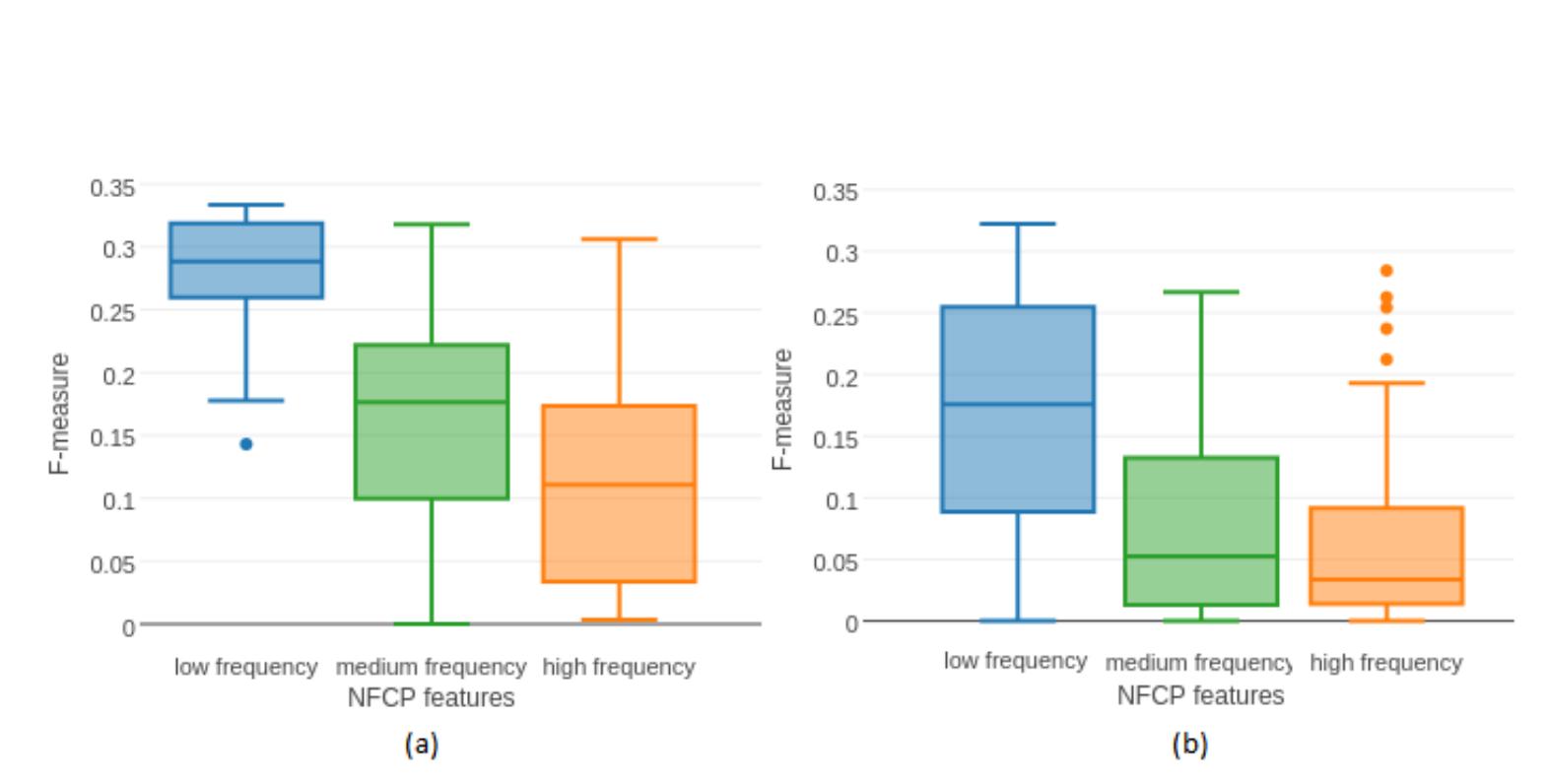 Figure V-9. The distribution of performance of the NFCP features computed on English text (a) and Arabic text (b)  Chapter V. Character N-grams as the Only Intrinsic Evidence of Plagiarism 