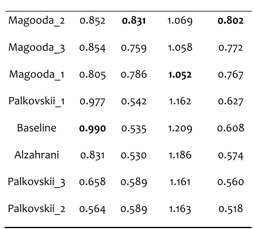 Method Precision Recall Granularity Plagdet  Table III-6. Performance of the external plagiarism detection methods on the test corpus  comparison with what has been achieved by the state-of-the-art methods (see for example the 