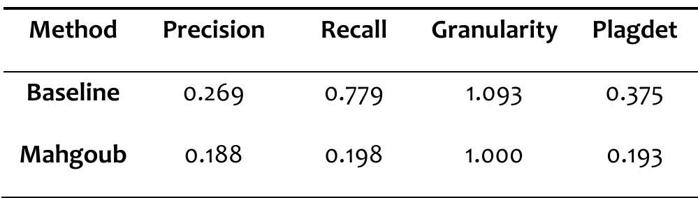 Table III-11. Performance of the intrinsic plagiarism detection methods  Chapter Ill. Evaluation of Plagiarism Detection on Arabic Documents  6.3.2. Detailed Results 