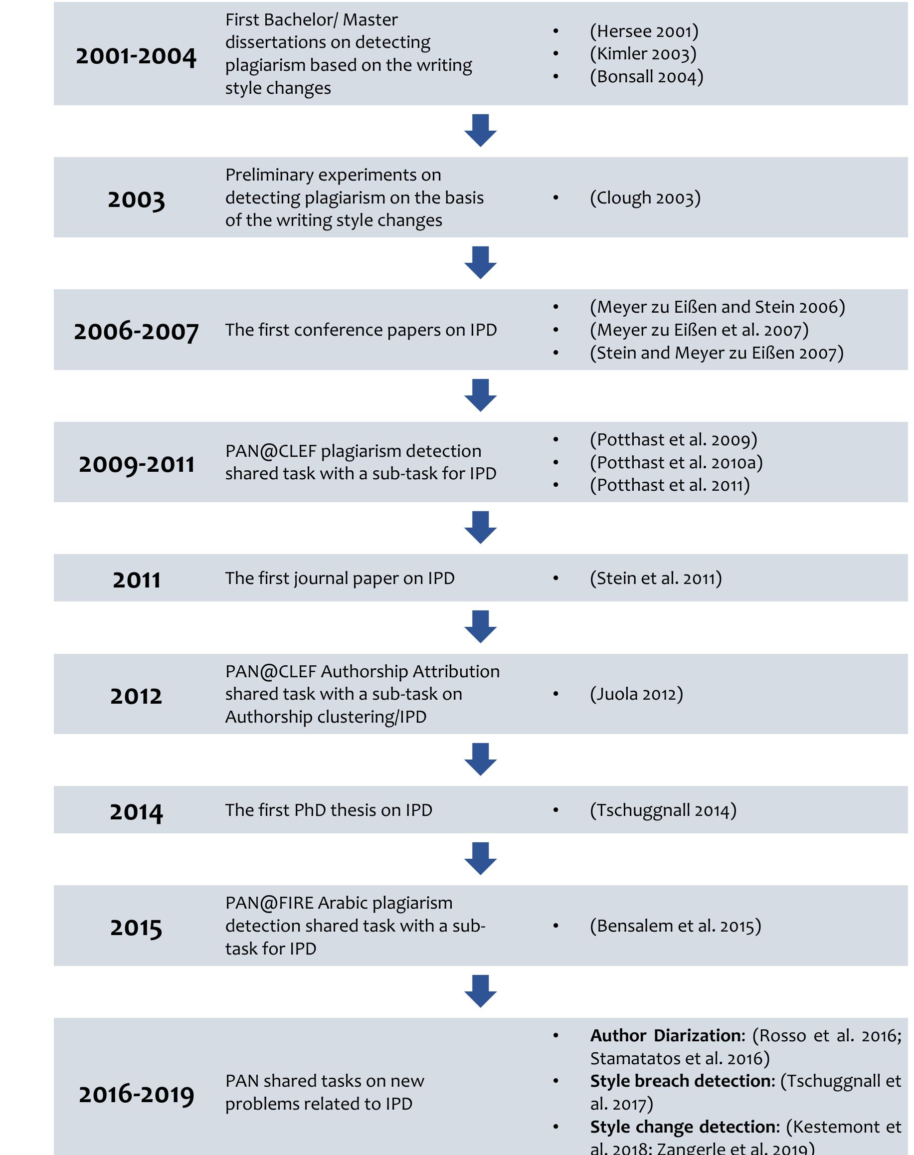 Chapter IV. Intrinsic Plagiarism Detection: a Survey  Figure IV-1. Timeline of some milestones related to intrinsic plagiarism detection 